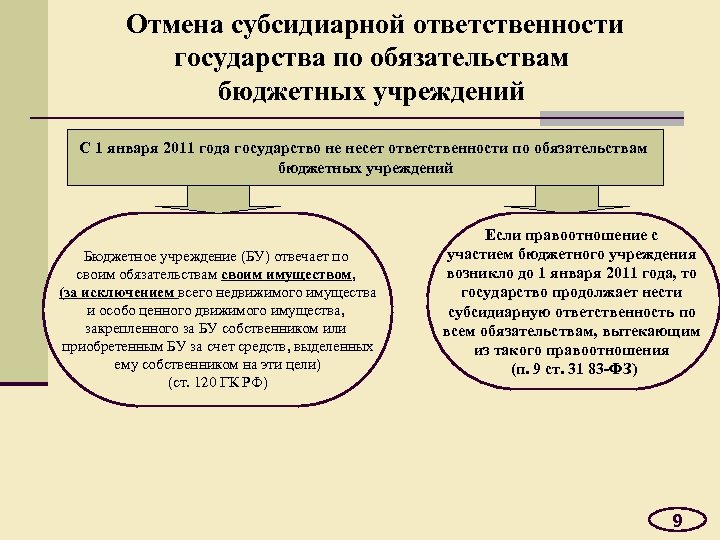  Отмена субсидиарной ответственности государства по обязательствам бюджетных учреждений С 1 января 2011 года