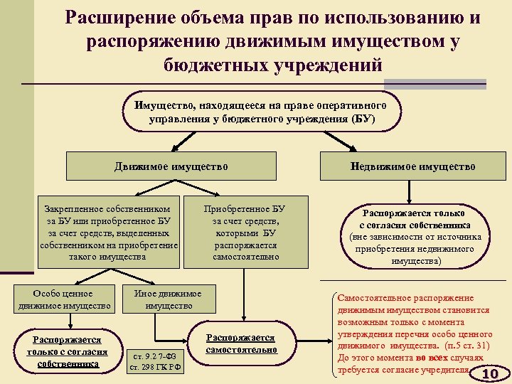 Расширение объема прав по использованию и распоряжению движимым имуществом у бюджетных учреждений Имущество, находящееся