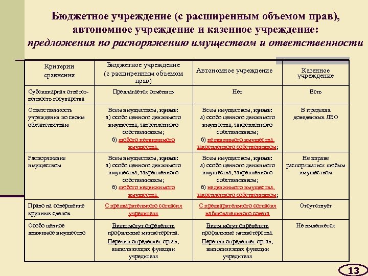 Бюджетное учреждение (с расширенным объемом прав), автономное учреждение и казенное учреждение: предложения по распоряжению