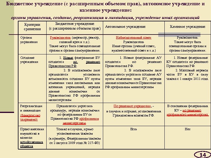 Бюджетное учреждение (с расширенным объемом прав), автономное учреждение и казенное учреждение: органы управления, создание,