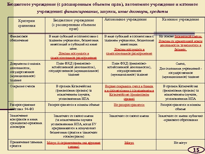 Бюджетное учреждение (с расширенным объемом прав), автономное учреждение и казенное учреждение: финансирование, закупки, иные