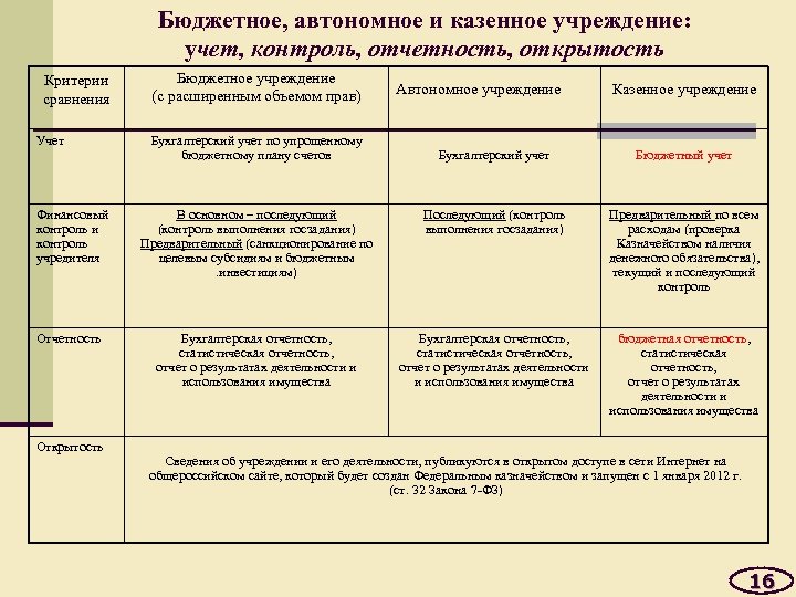 Бюджетное, автономное и казенное учреждение: учет, контроль, отчетность, открытость Критерии сравнения Учет Финансовый контроль