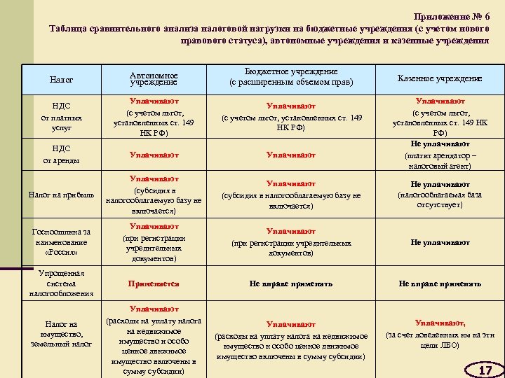 Приложение № 6 Таблица сравнительного анализа налоговой нагрузки на бюджетные учреждения (с учетом нового