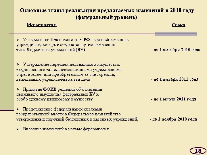 Основные этапы реализации предлагаемых изменений в 2010 году (федеральный уровень) Мероприятия Сроки Утверждение Правительством