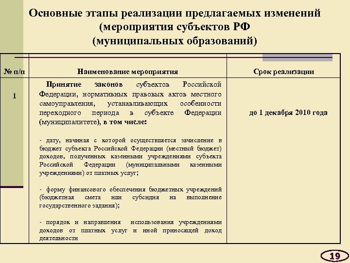 Основные этапы реализации предлагаемых изменений (мероприятия субъектов РФ (муниципальных образований) № п/п 1 Наименование