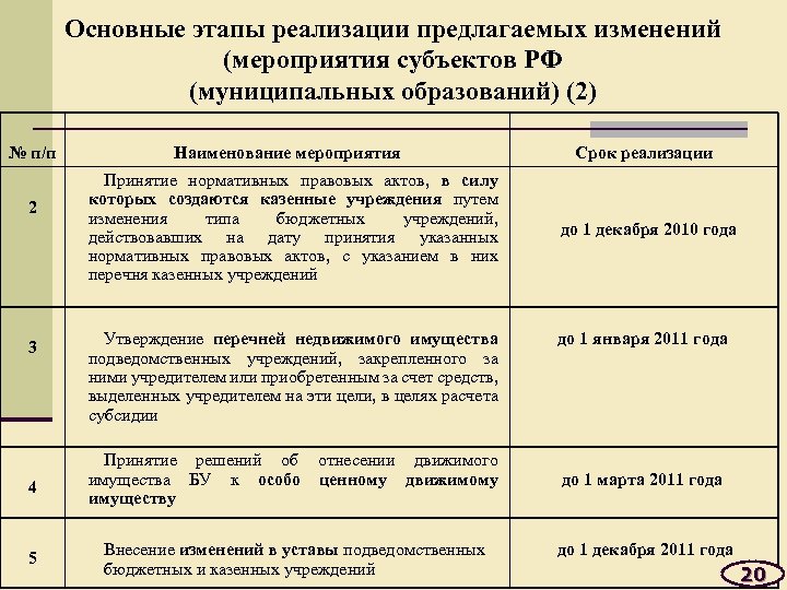 Основные этапы реализации предлагаемых изменений (мероприятия субъектов РФ (муниципальных образований) (2) № п/п 2