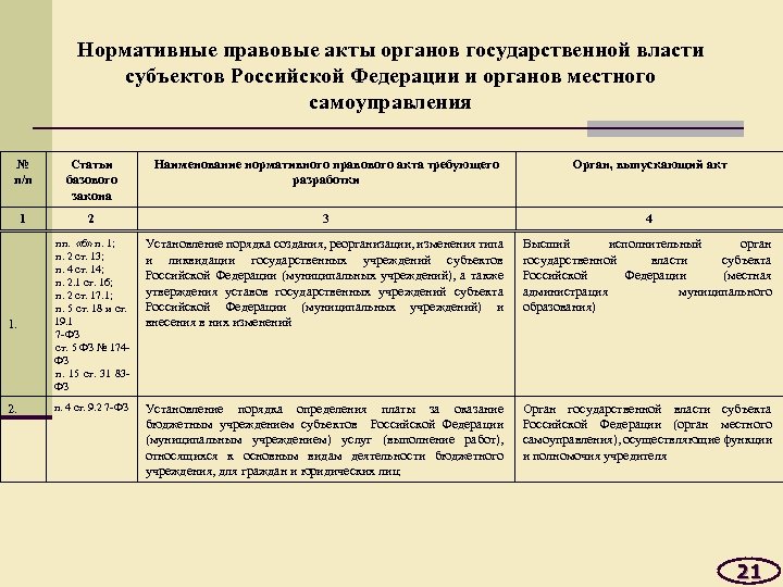 Нормативные правовые акты органов государственной власти субъектов Российской Федерации и органов местного самоуправления №