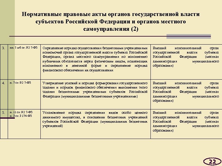 Нормативные правовые акты органов государственной власти субъектов Российской Федерации и органов местного самоуправления (2)