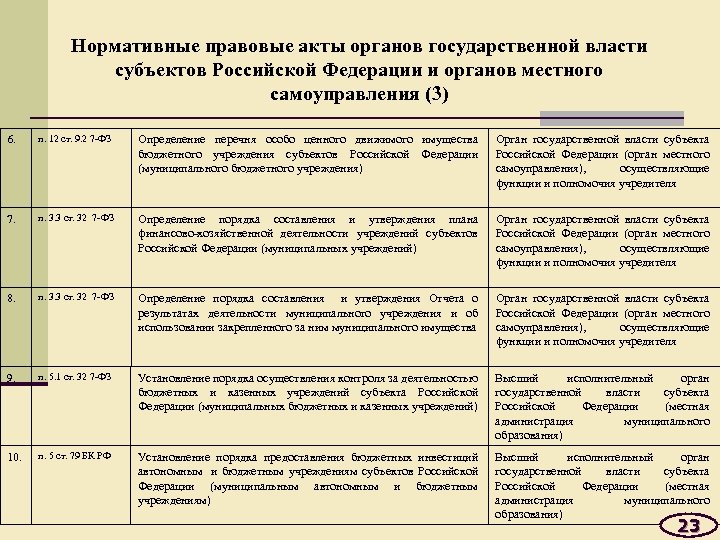 Нормативные правовые акты органов государственной власти субъектов Российской Федерации и органов местного самоуправления (3)