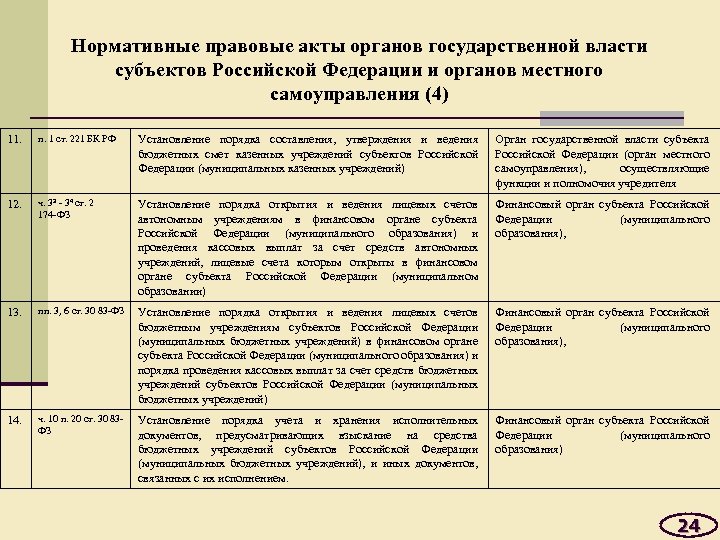 Нормативные правовые акты органов государственной власти субъектов Российской Федерации и органов местного самоуправления (4)