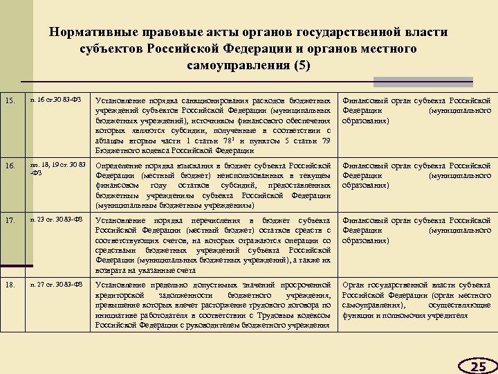 Нормативные правовые акты органов государственной власти субъектов Российской Федерации и органов местного самоуправления (5)