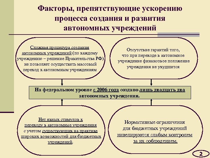 Факторы, препятствующие ускорению процесса создания и развития автономных учреждений Сложная процедура создания автономных учреждений