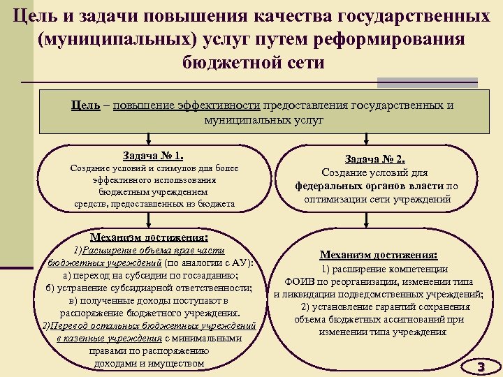 Цель и задачи повышения качества государственных (муниципальных) услуг путем реформирования бюджетной сети Цель –