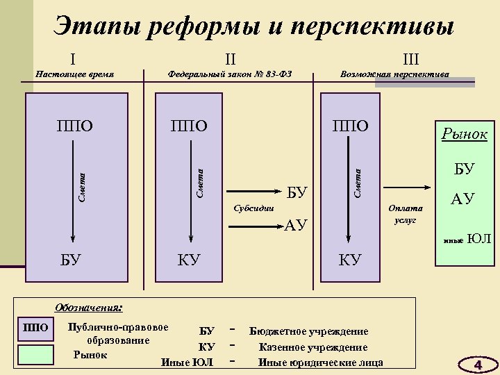 Этапы реформы и перспективы I II Настоящее время Федеральный закон № 83 -ФЗ Возможная