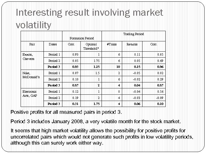 Interesting result involving market volatility Trading Period Formation Period Pair Exxon, Chevron Dates Corr.