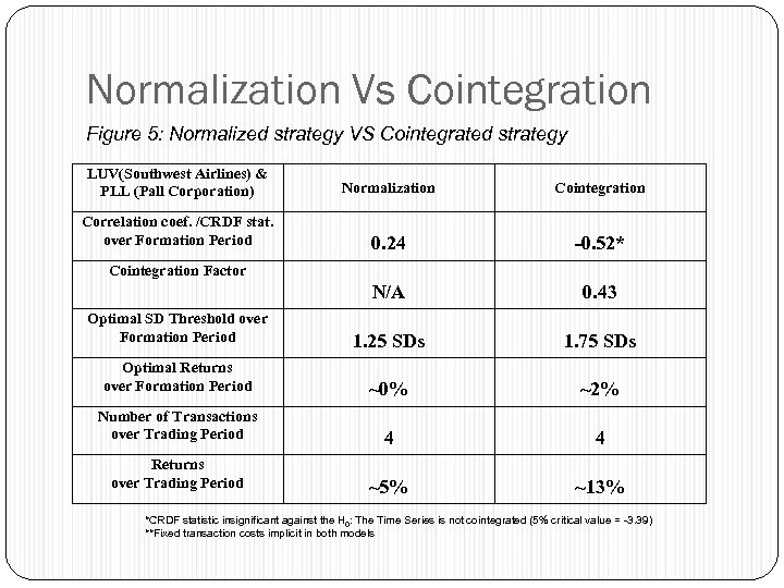 Normalization Vs Cointegration Figure 5: Normalized strategy VS Cointegrated strategy LUV(Southwest Airlines) & PLL