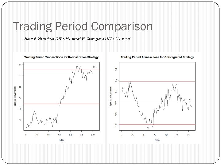 Trading Period Comparison Figure 6: Normalized LUV & PLL spread VS Cointegrated LUV &