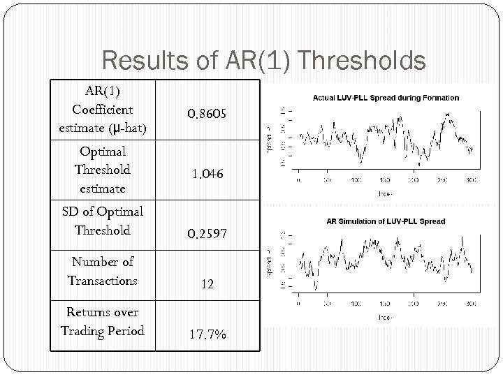 Results of AR(1) Thresholds AR(1) Coefficient estimate (μ-hat) 0. 8605 Optimal Threshold estimate 1.