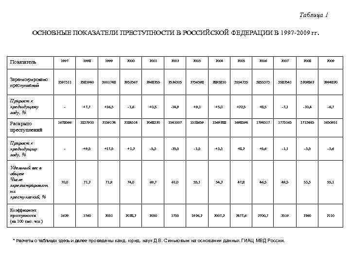 Показатели объема преступности. Показатели преступности таблица. Таблица показателей динамики преступности. Основные показатели преступности в России. Основные статистические показатели преступности.