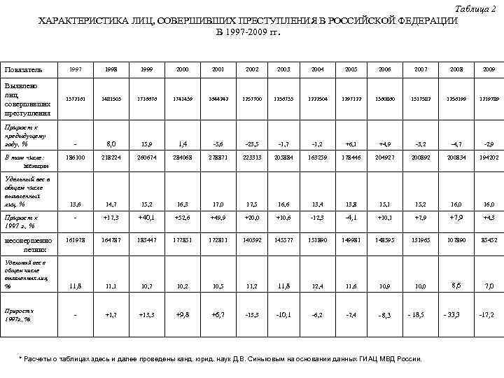 Определить показатели преступности. Показатели преступности таблица. Удельный вес лиц совершивших преступления таблица. Характеристика лиц совершивших преступления. Таблица по возрасту совершения преступления.