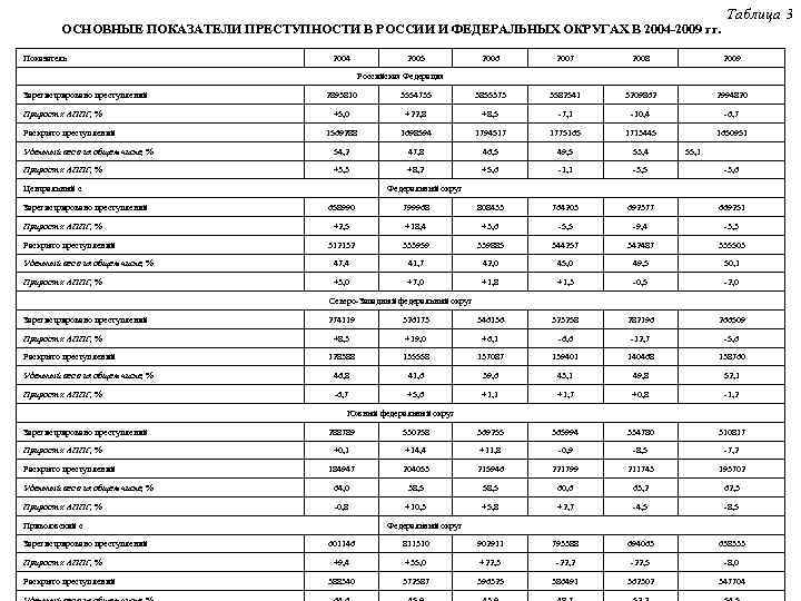 Определить показатели преступности