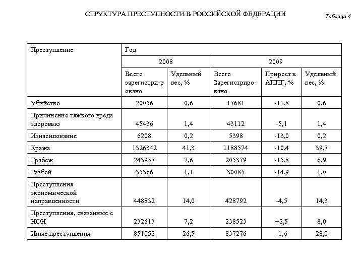 СТРУКТУРА ПРЕСТУПНОСТИ В РОССИЙСКОЙ ФЕДЕРАЦИИ Преступление Таблица 4 Год 2008 Всего зарегистри р овано