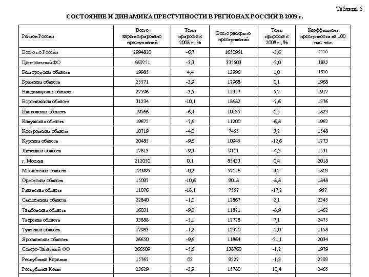 Показатели структуры преступности