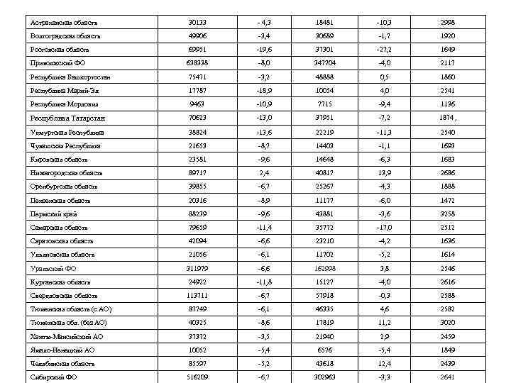 Астраханская область 30133 4, 3 18481 10, 3 2998 Волгоградская область 49906 3, 4