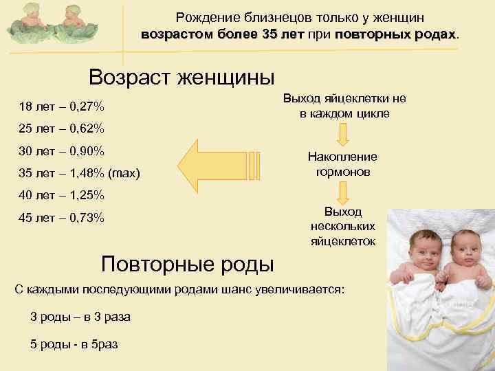 Рождение близнецов только у женщин возрастом более 35 лет при повторных родах Возраст женщины