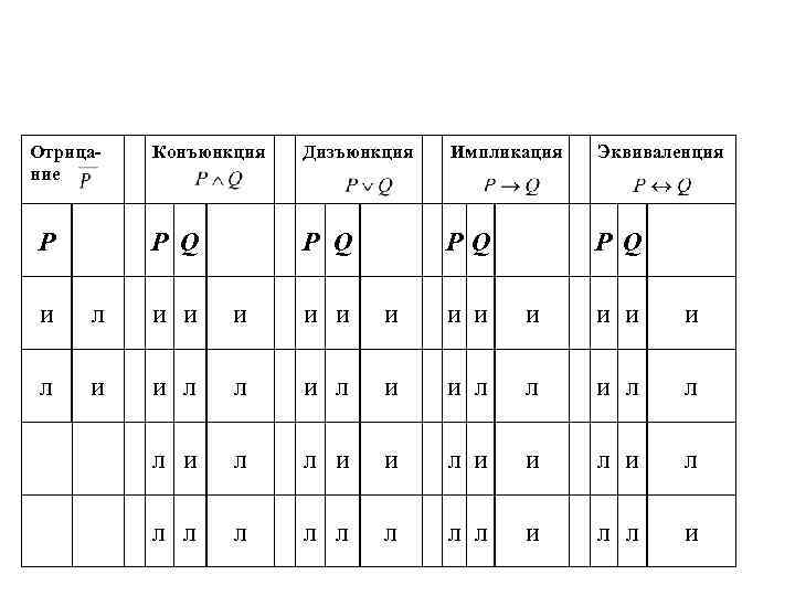 Отрицание Дизъюнкция Импликация Эквиваленция P Q P Конъюнкция P Q PQ P Q и