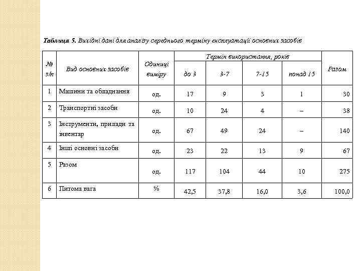 Таблиця 5. Вихідні дані для аналізу середнього терміну експлуатації основних засобів № з/п Вид