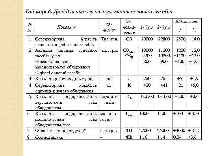 Таблиця 6. Дані для аналізу використання основних засобів № з/п 1 2 3 4