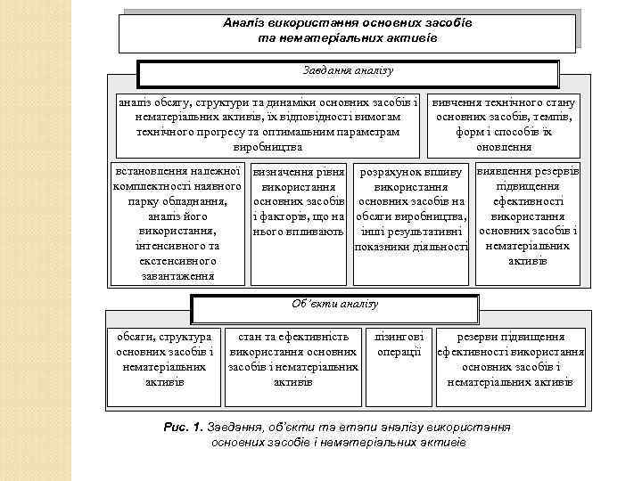 Аналіз використання основних засобів та нематеріальних активів Завдання аналізу аналіз обсягу, структури та динаміки