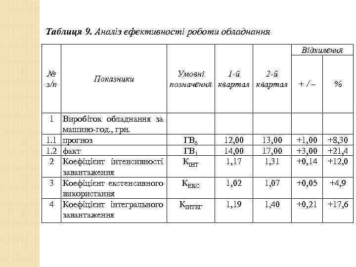 Таблиця 9. Аналіз ефективності роботи обладнання Відхилення № з/п Показники Виробіток обладнання за машино-год.