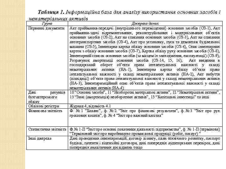 Таблиця 1. Інформаційна база для аналізу використання основних засобів і нематеріальних активів Група Первинні