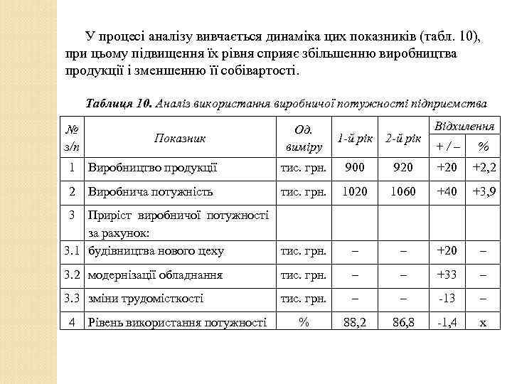 У процесі аналізу вивчається динаміка цих показників (табл. 10), при цьому підвищення їх рівня