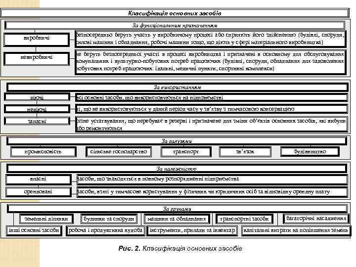 Класифікація основних засобів За функціональним призначенням виробничі безпосередньо беруть участь у виробничому процесі або