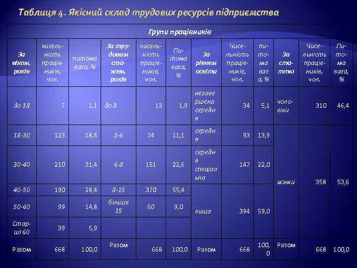 Таблиця 4. Якісний склад трудових ресурсів підприємства Групи працівників За віком, років чисельність працівників,