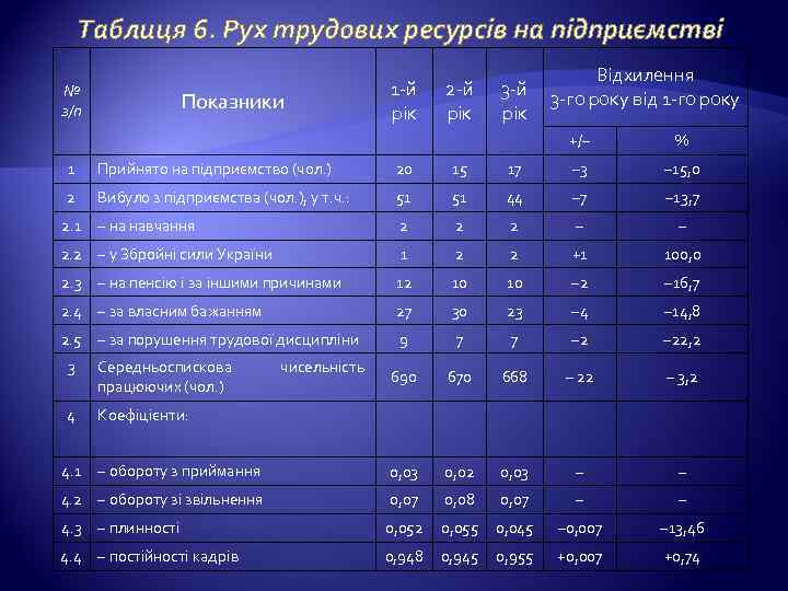 Таблиця 6. Рух трудових ресурсів на підприємстві № з/п Показники 1 -й рік 2