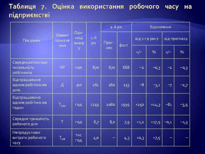 Таблиця 7. Оцінка використання робочого часу на підприємстві 2 -й рік Показник Умовні позначе