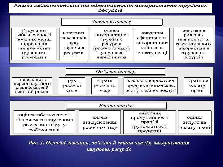 Рис. 1. Основні завдання, об’єкти й етапи аналізу використання трудових ресурсів 