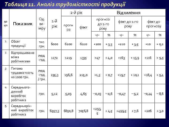 Таблиця 11. Аналіз трудомісткості продукції Відхилення 2 -й рік № з/п Показник Од. виміру