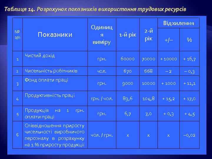 Таблиця 14. Розрахунок показників використання трудових ресурсів № з/п 1 2 3 4 Показники