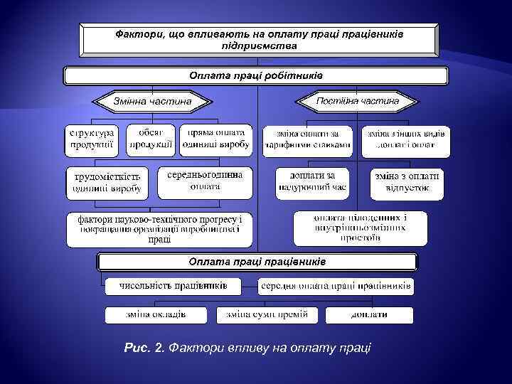 Рис. 2. Фактори впливу на оплату праці 