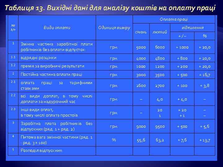 Таблиця 13. Вихідні дані для аналізу коштів на оплату праці Оплата праці № з/п