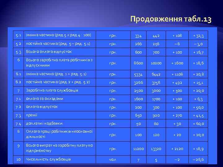 Продовження табл. 13 5. 1 змінна частина (ряд. 5 х ряд. 4 : 100)