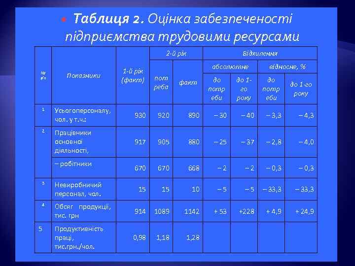 Таблиця 2. Оцінка забезпеченості підприємства трудовими ресурсами 2 -й рік 1 -й рік (факт)