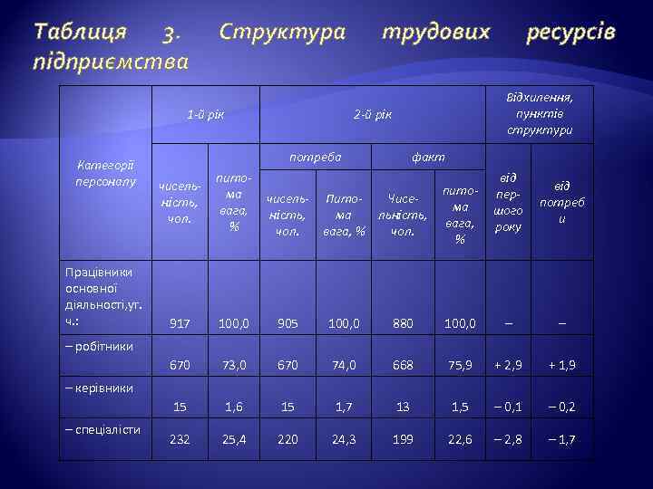 Таблиця 3. підприємства Структура 1 -й рік Категорії персоналу трудових Відхилення, пунктів структури 2