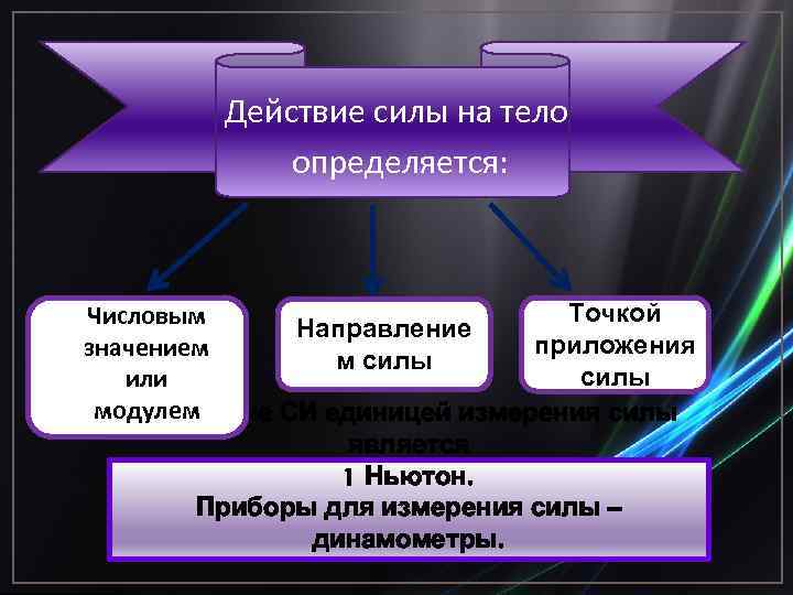 Действие силы на тело определяется: Точкой Числовым Направление приложения значением м силы или модулем