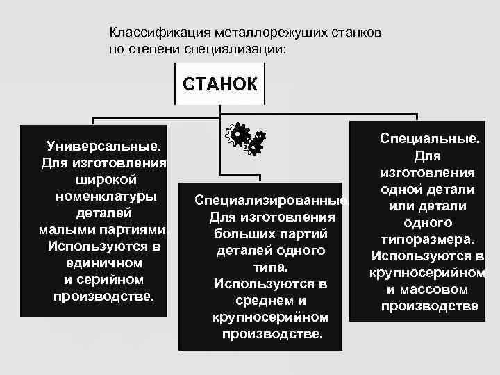 Классификация металлорежущих станков по степени специализации: СТАНОК Универсальные. Для изготовления широкой номенклатуры деталей малыми